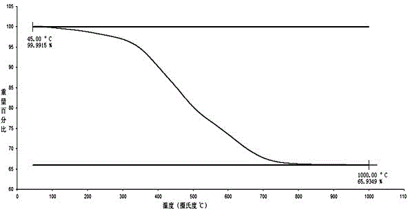 Preparation method for high softening point polyborosilazane