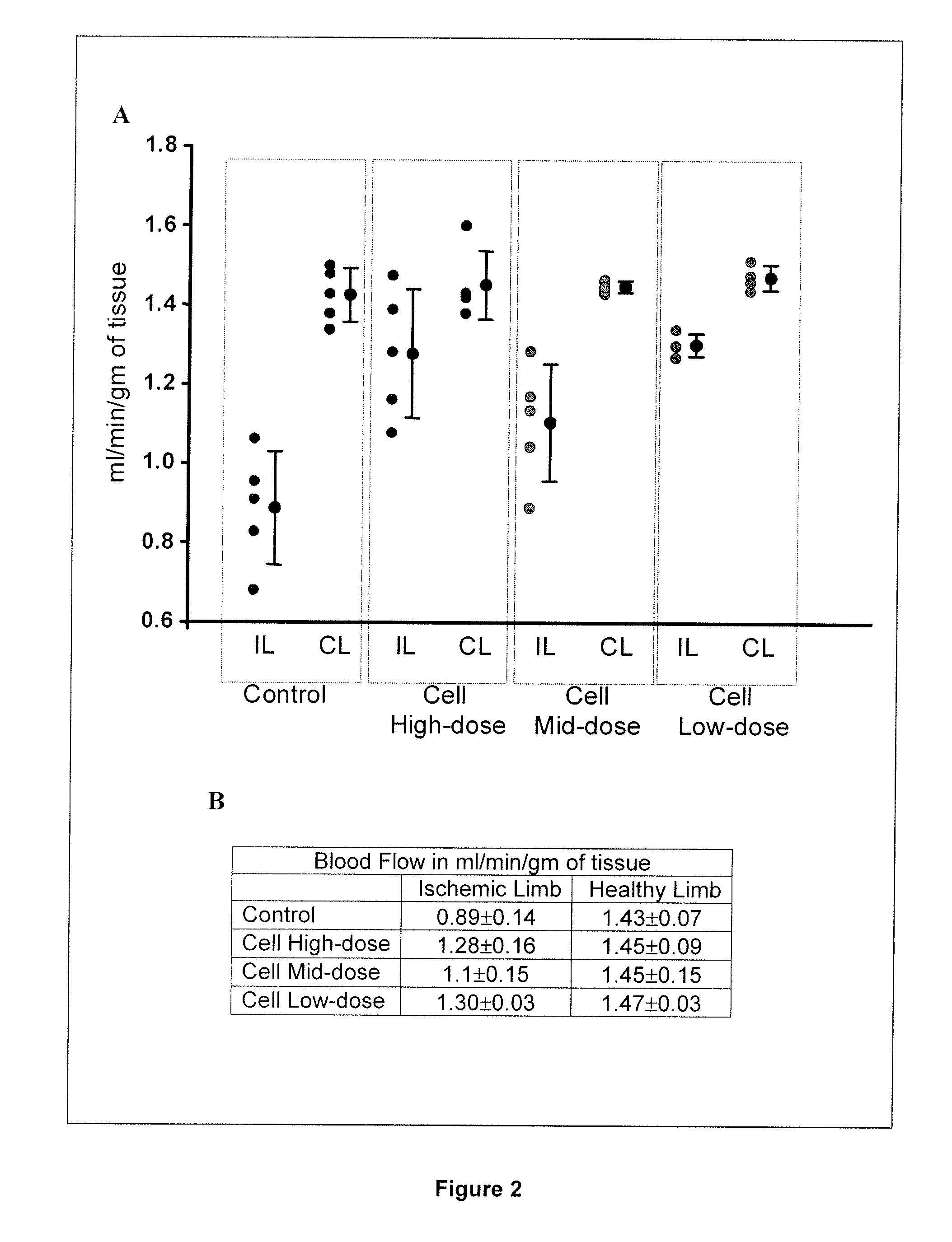 Treatment of limb ischemia