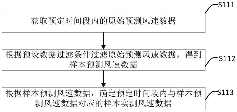 Power prediction model establishing method and device, power prediction method and device, and electronic equipment