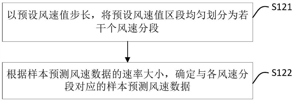 Power prediction model establishing method and device, power prediction method and device, and electronic equipment