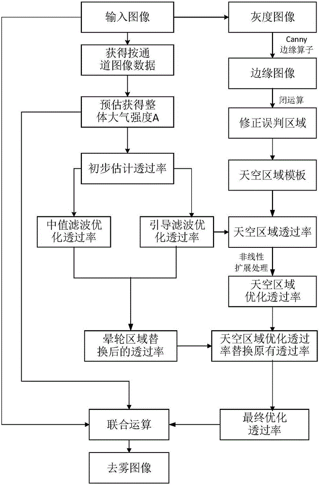 Single image defogging method based on sky region segmentation processing