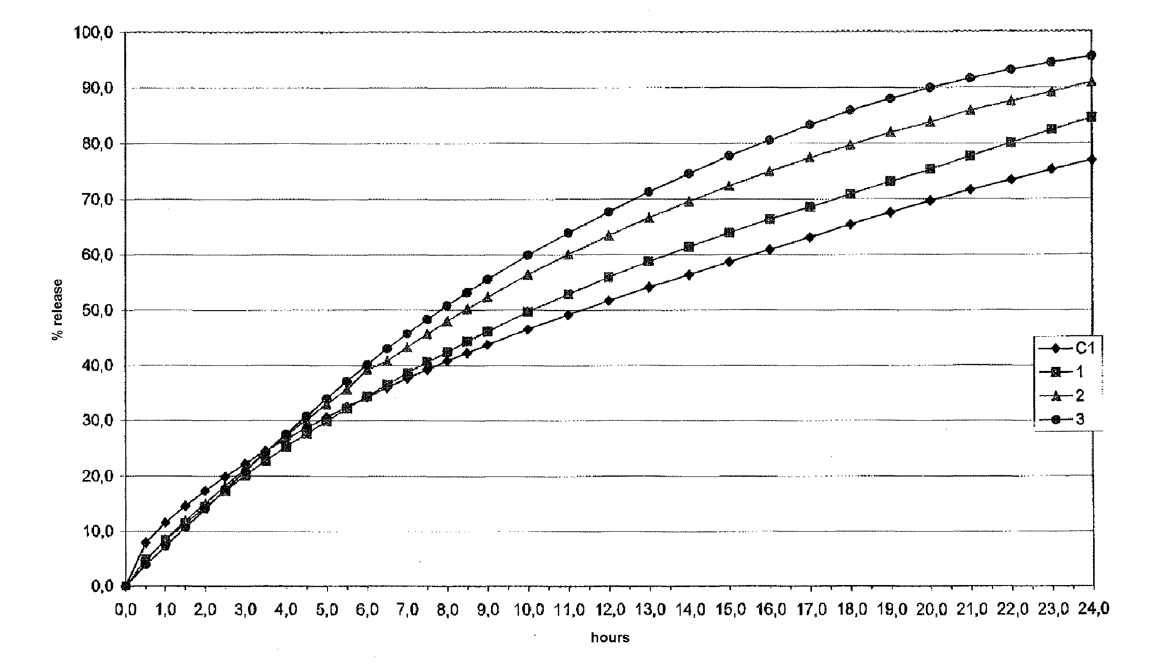 Controlled release pharmaceutical or food formulation and process for its preparation