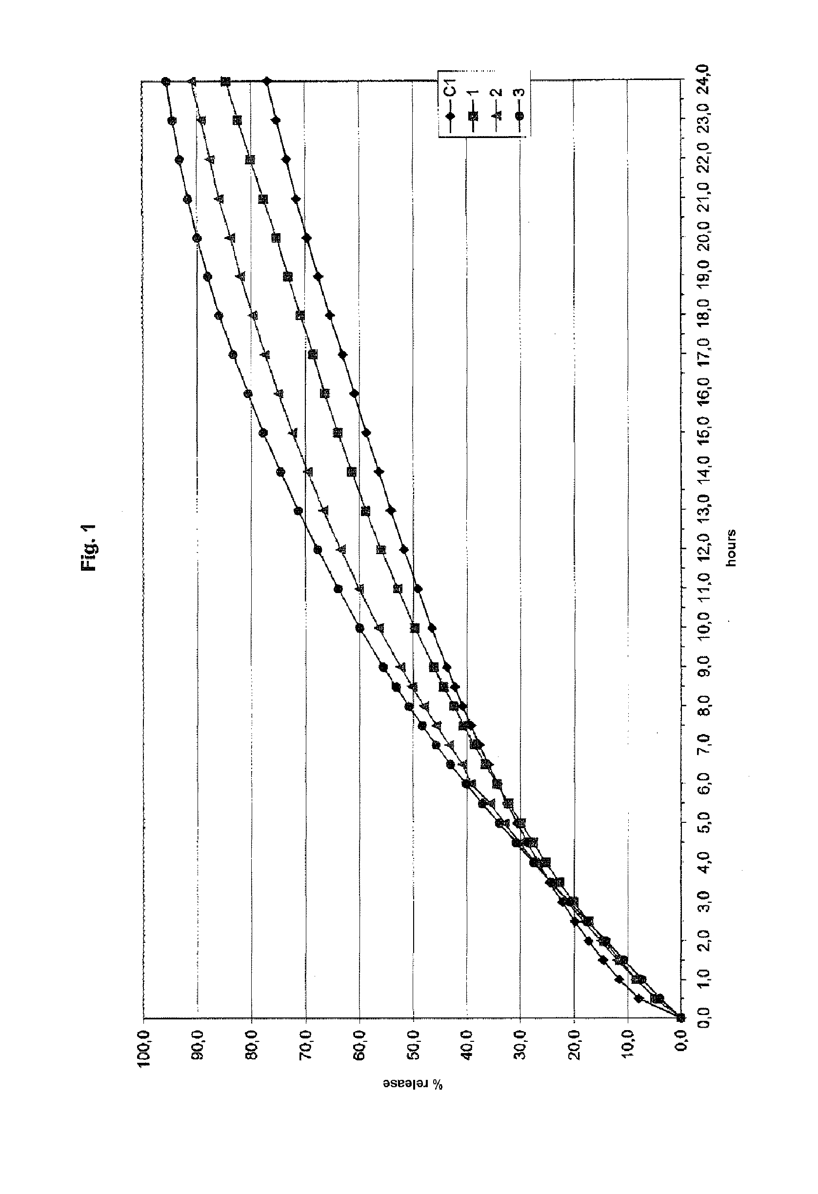 Controlled release pharmaceutical or food formulation and process for its preparation