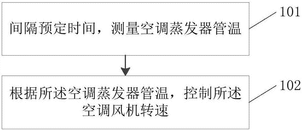 Control method and device for air conditioner fan rotation speed and air conditioner