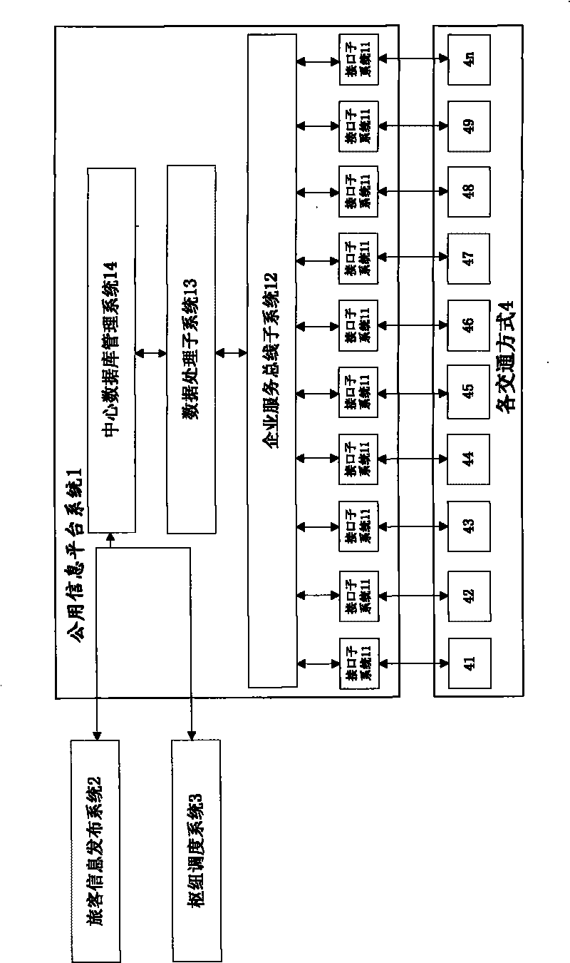 Passenger flow management system for comprehensive transportation hub