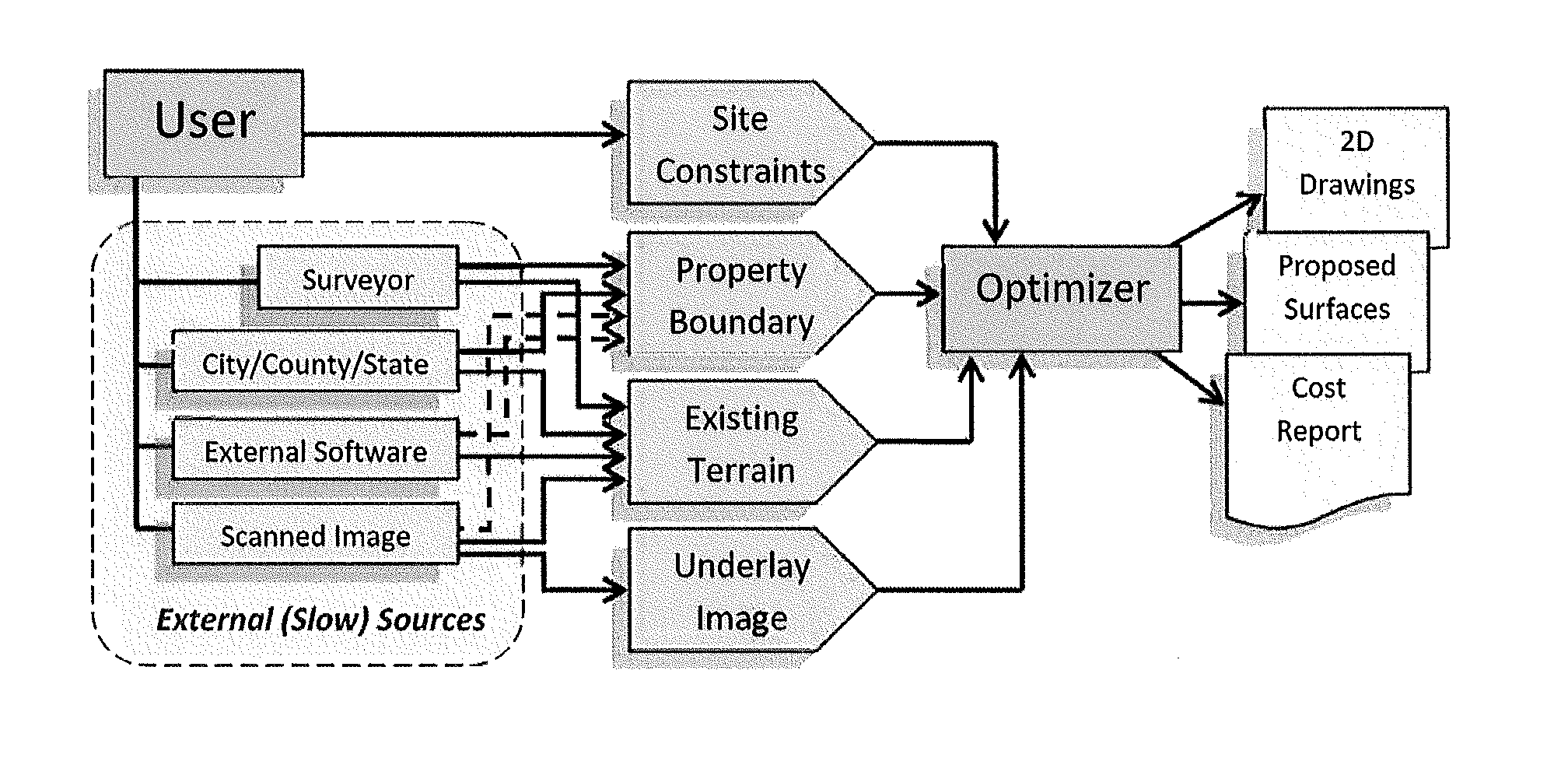 Computer-implemented land planning system and method with gis integration