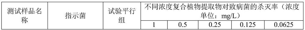 Composite plant extract for inhibiting vibrio parahaemolyticus in water environment as well as preparation method and application of composite plant extract