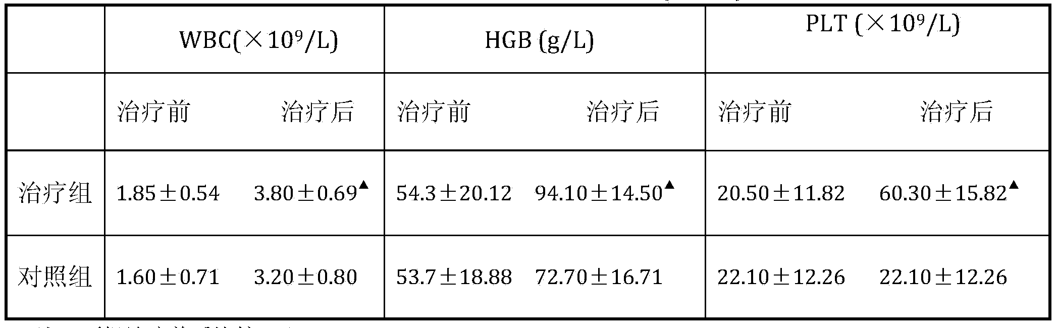 Compound preparation for treating pancytopenia and preparation method thereof