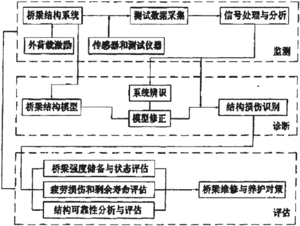 Bridge structure monitoring system