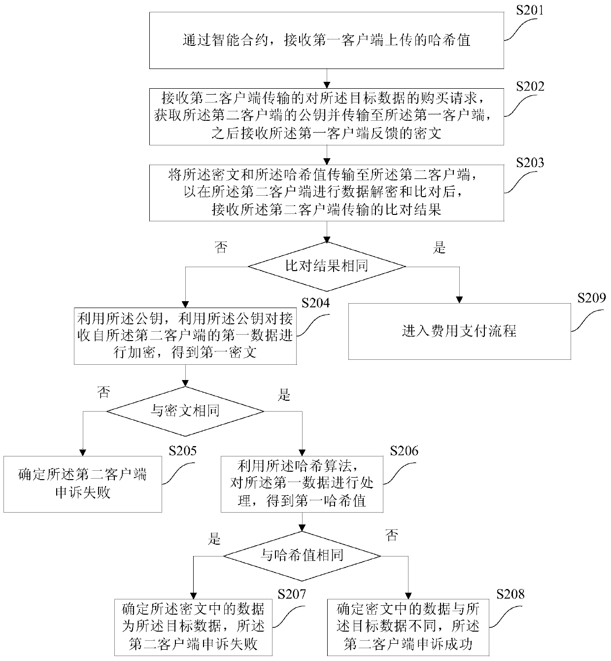 Data management method and device applied to block chain