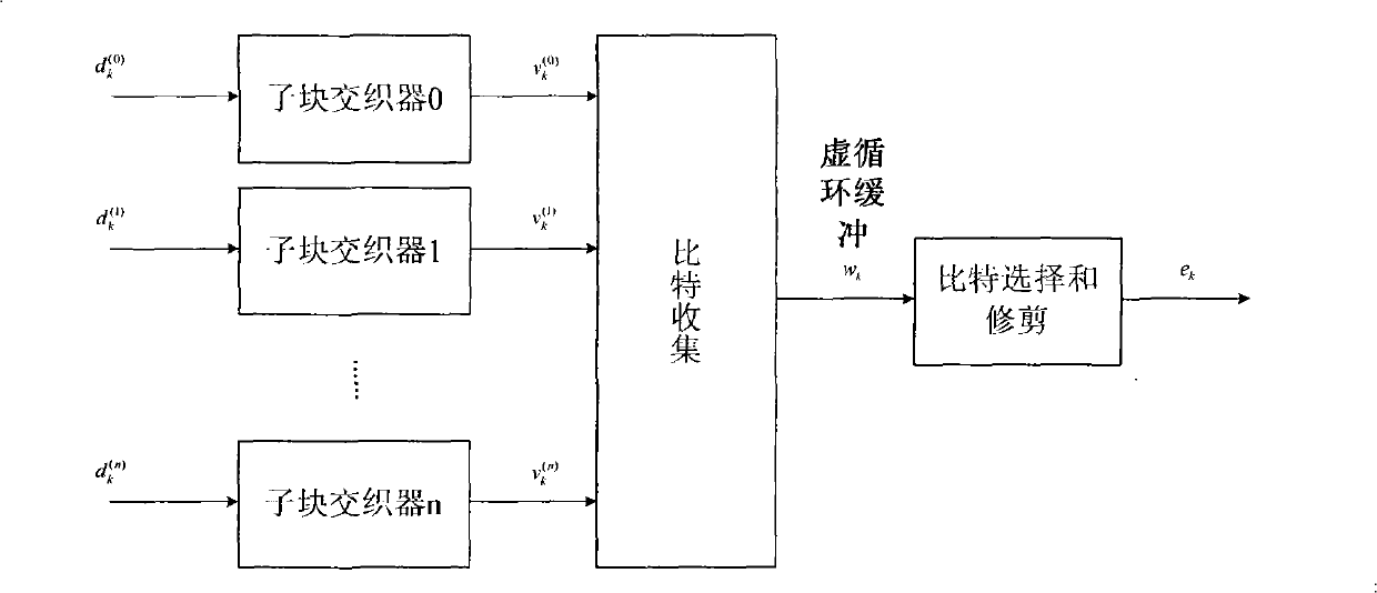 Method for interlacing rate matching and de-interlacing off-rate matching