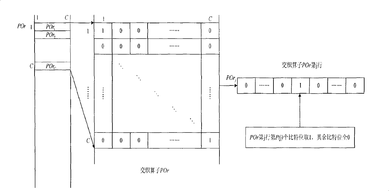 Method for interlacing rate matching and de-interlacing off-rate matching