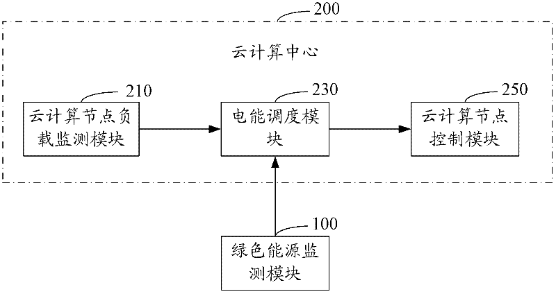 Green energy Cloud computing method and system