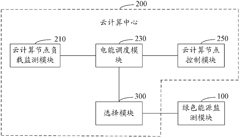 Green energy Cloud computing method and system