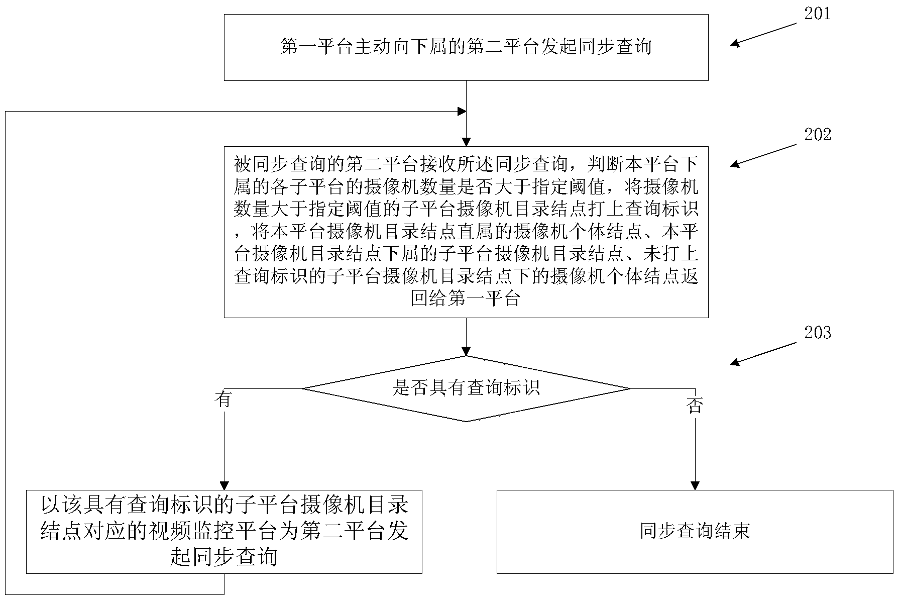 Method and device for synchronizing camera information between video monitoring platforms