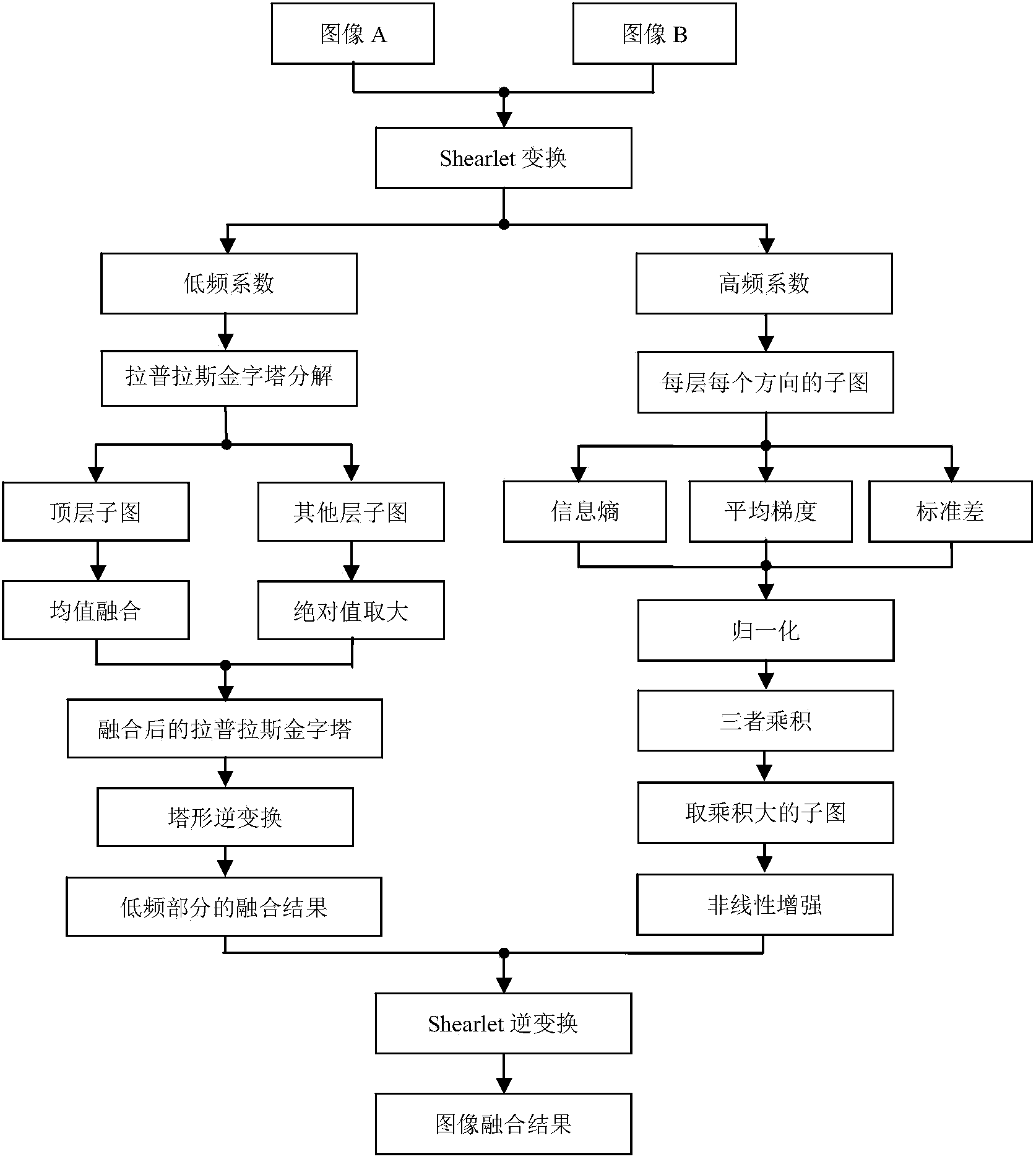 Multi-channel satellite cloud picture fusion method based on Shearlet conversion