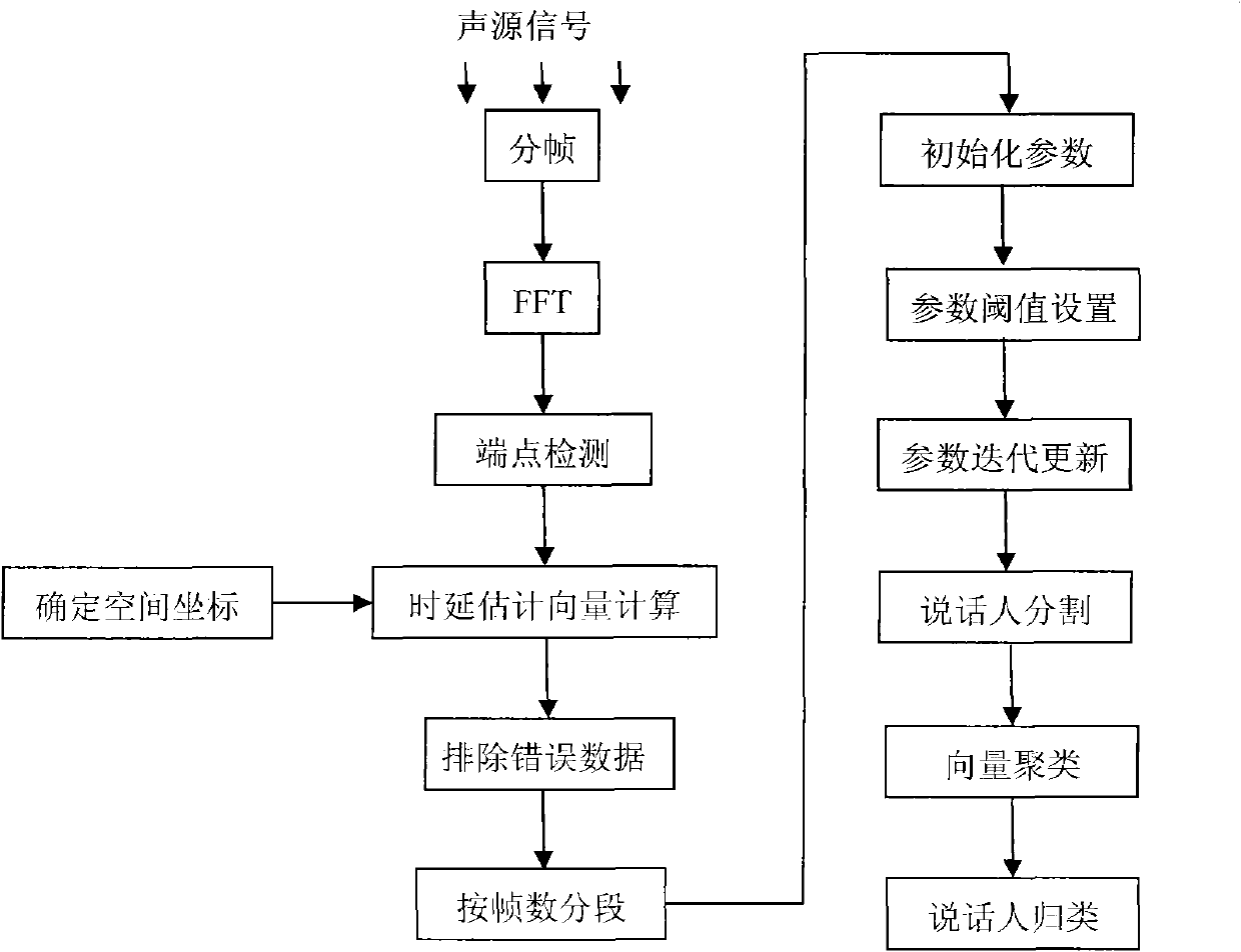 Speaker clustering method for distributed microphone