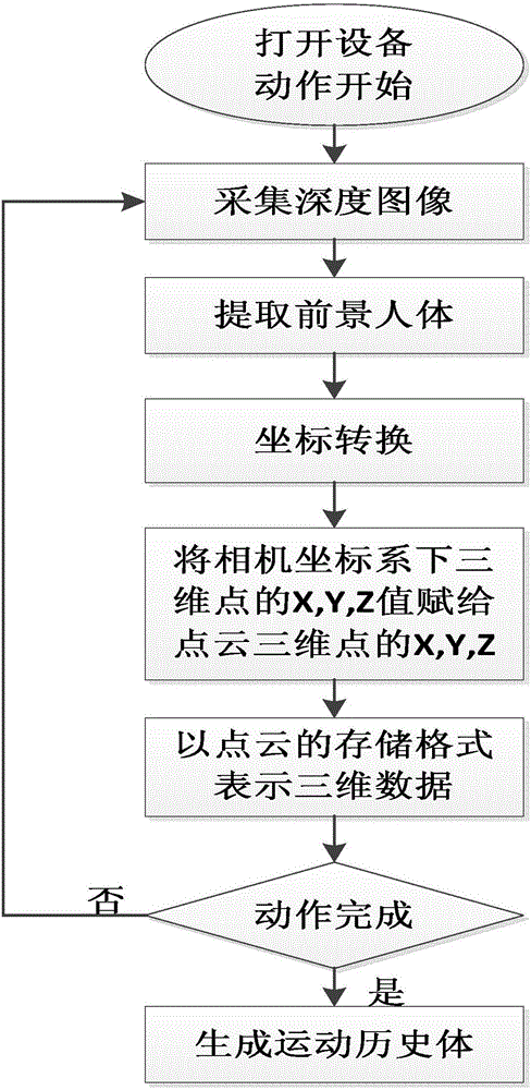 Human behavior identification method based on depth information