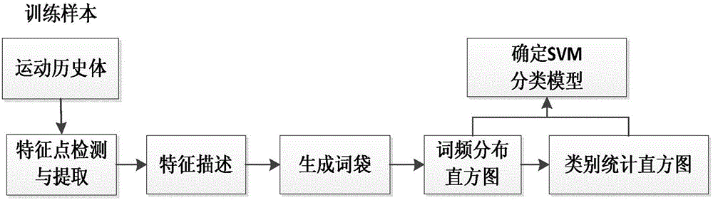 Human behavior identification method based on depth information