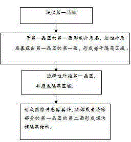 Backside deep trench-isolated backside-illuminated image sensor manufacturing method