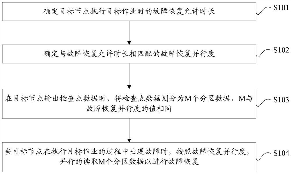 Data processing method and related equipment