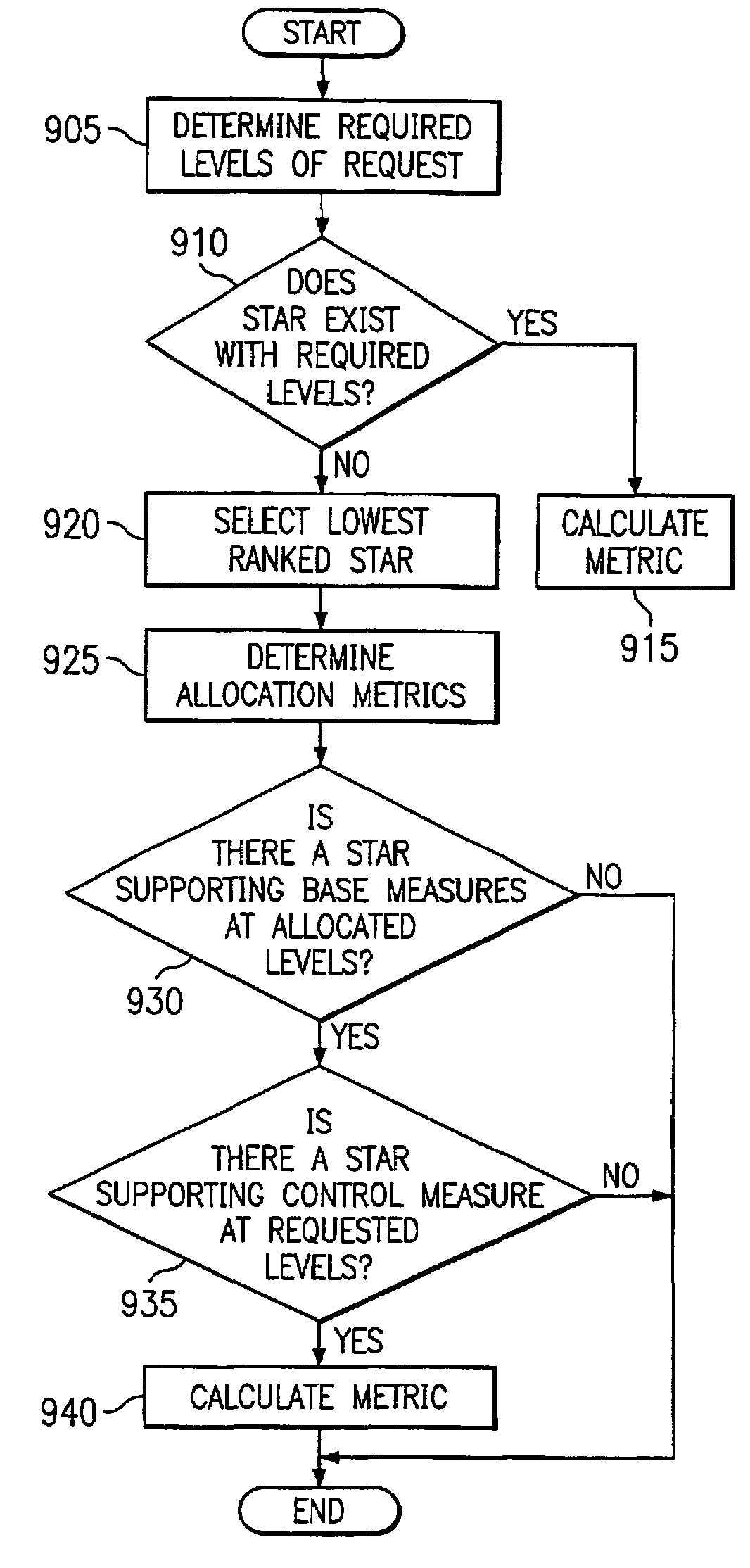 Allocation measures and metric calculations in star schema multi-dimensional data warehouse