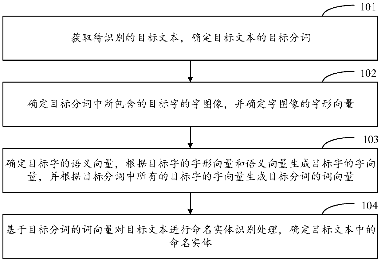 Named entity identification method, named entity recognition device, storage medium and electronic equipment