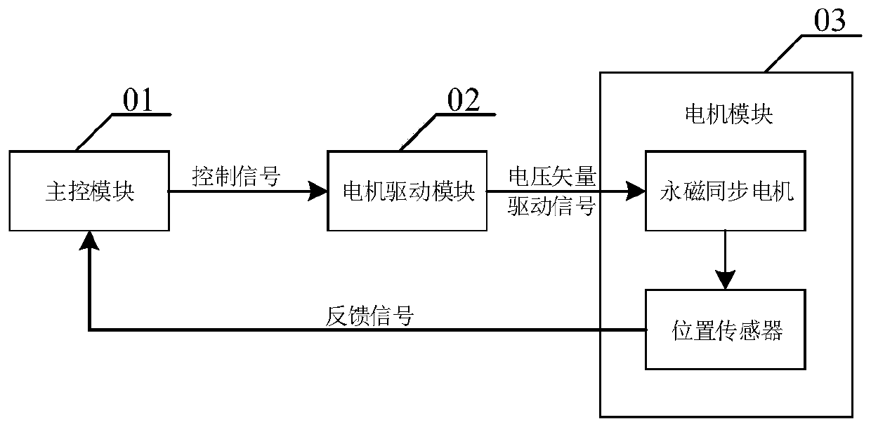 Control method and device of permanent magnet synchronous motor and related assembly