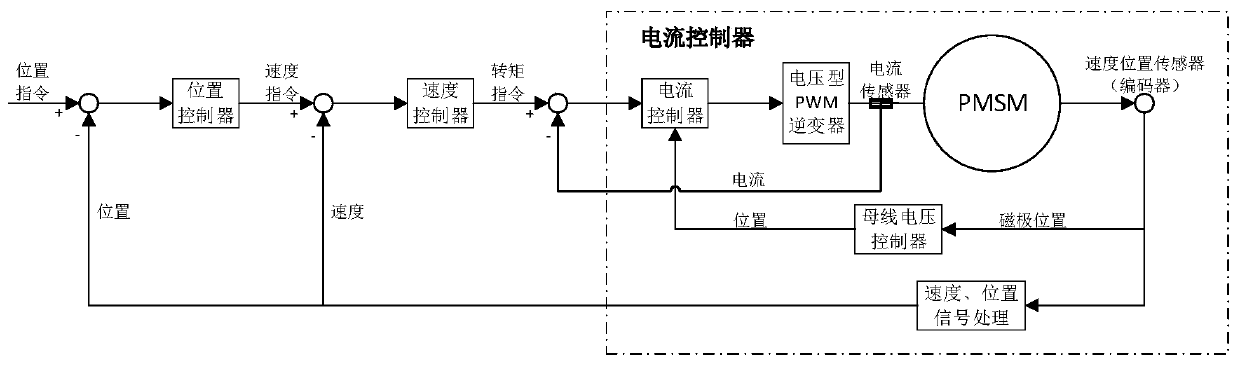 Control method and device of permanent magnet synchronous motor and related assembly