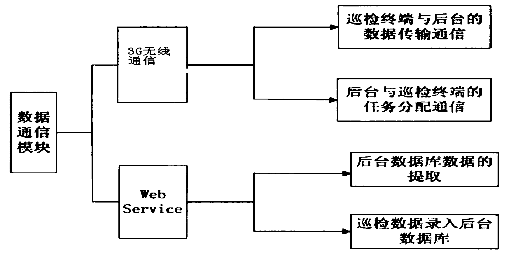 Operation-maintenance-integrated on-site data collection and feedback tour-inspection management system