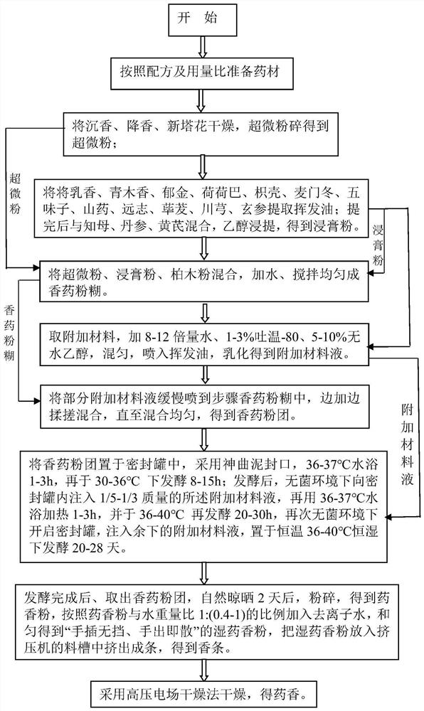 Traditional Chinese medicine incense for relieving angina pectoris of coronary heart disease and preparation process thereof