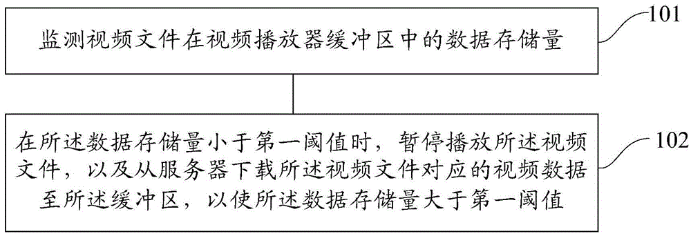 Video data processing method and device