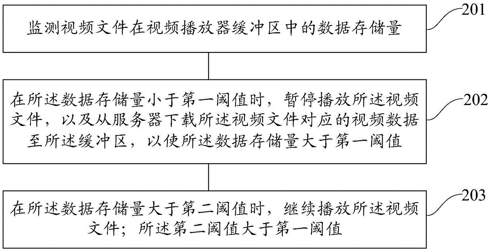 Video data processing method and device