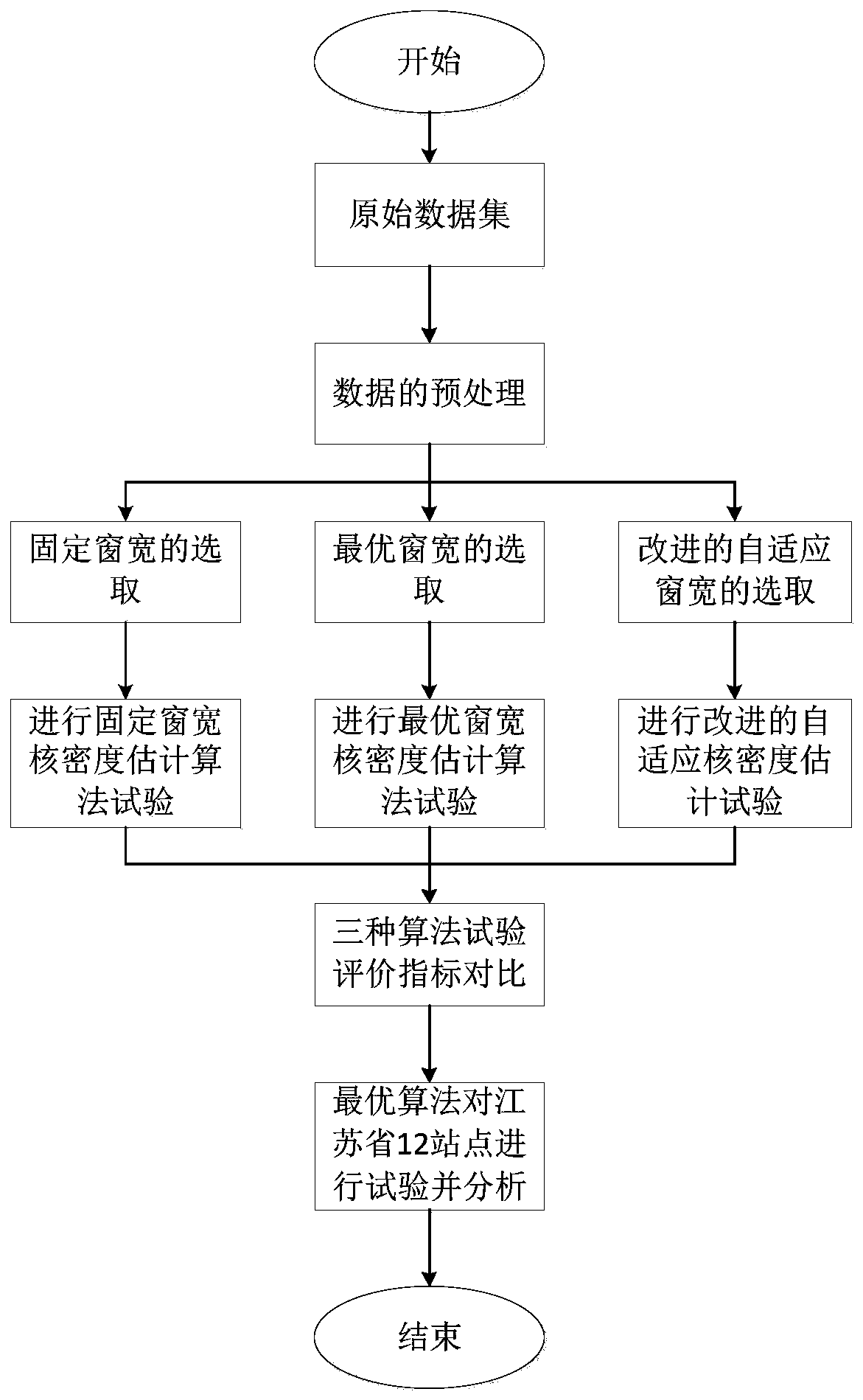 Ground temperature observation data analysis method based on adaptive kernel density estimation algorithm