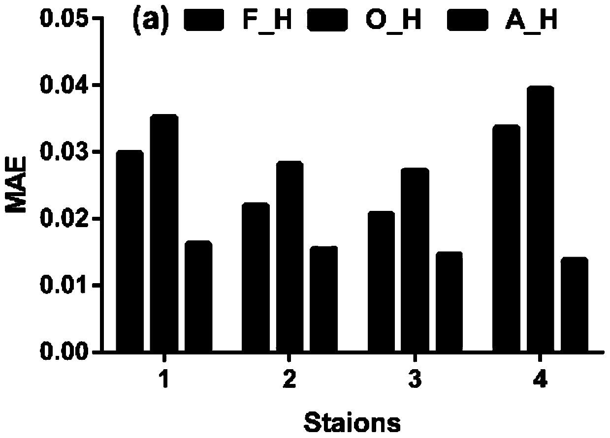 Ground temperature observation data analysis method based on adaptive kernel density estimation algorithm