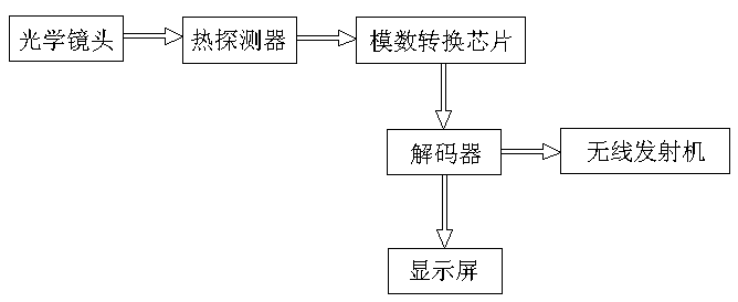 Infrared imaging signal output system with wireless transmitting function