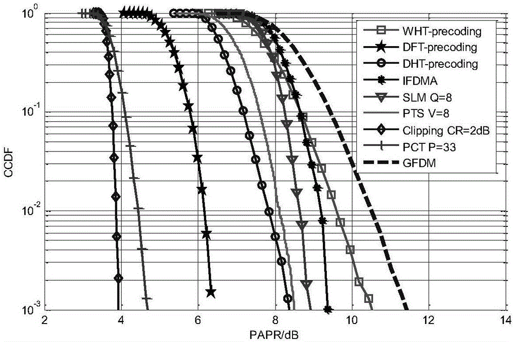 GFDM signal PAPR suppression method based on precoding matrixes