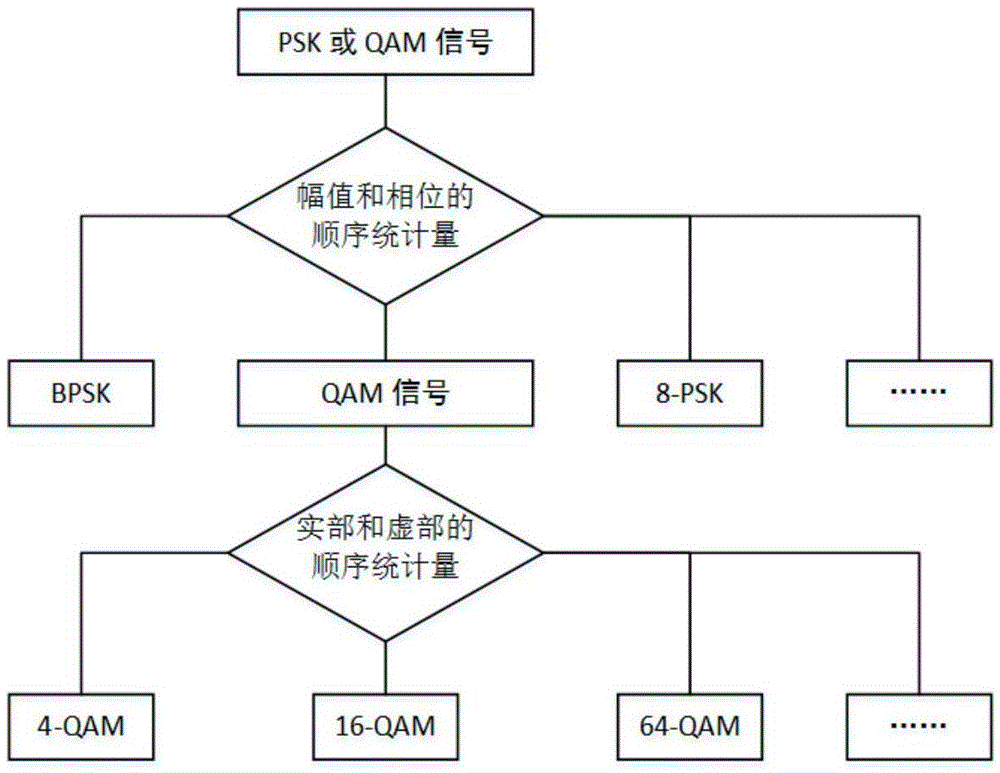 Modulation recognizing method and system based on order statistics and machine learning