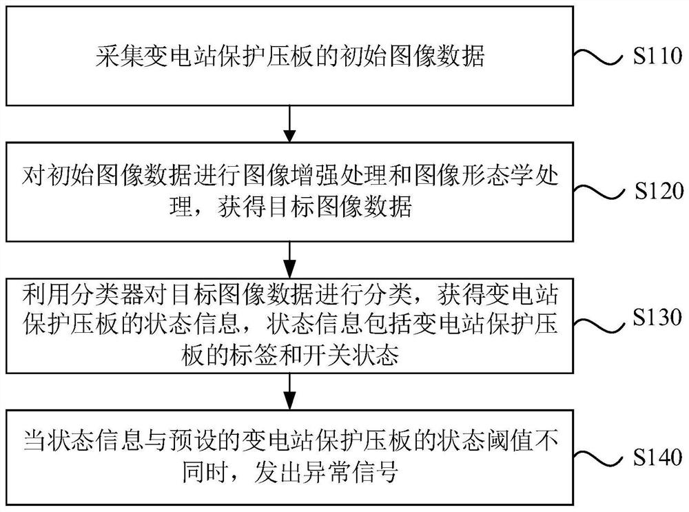 Transformer substation protection pressing plate state checking method, device and equipment and storage medium