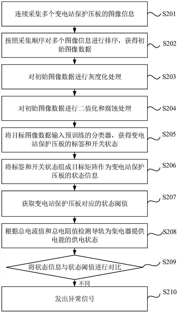 Transformer substation protection pressing plate state checking method, device and equipment and storage medium