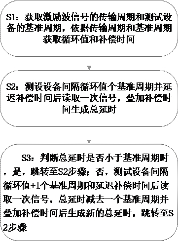 Reading method of modulating wave for detector