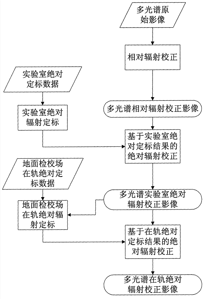 Multispectral image radiation correction method based on absolute radiometric calibration