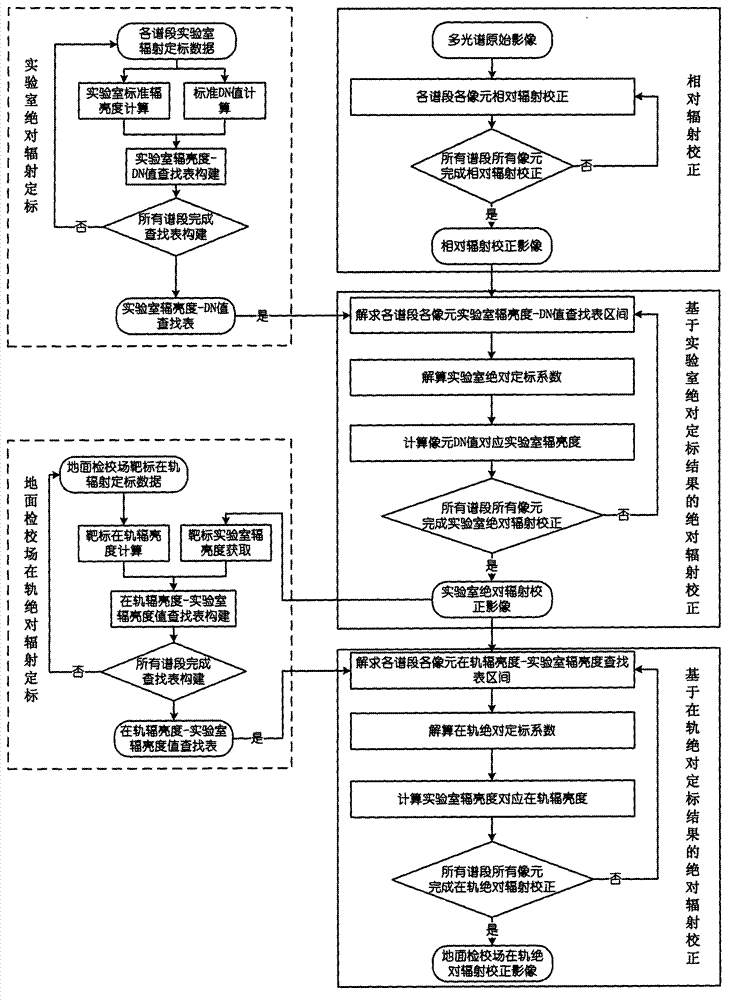 Multispectral image radiation correction method based on absolute radiometric calibration