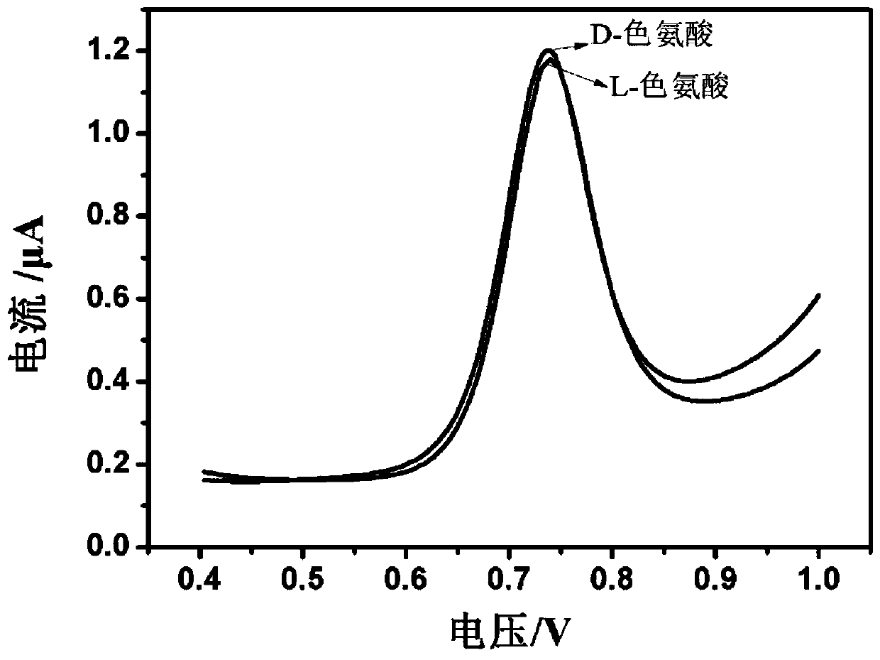 Preparation method of polyethyleneimine/chiral peptide modified glassy carbon electrode and application thereof in tryptophan enantiomer selective recognition