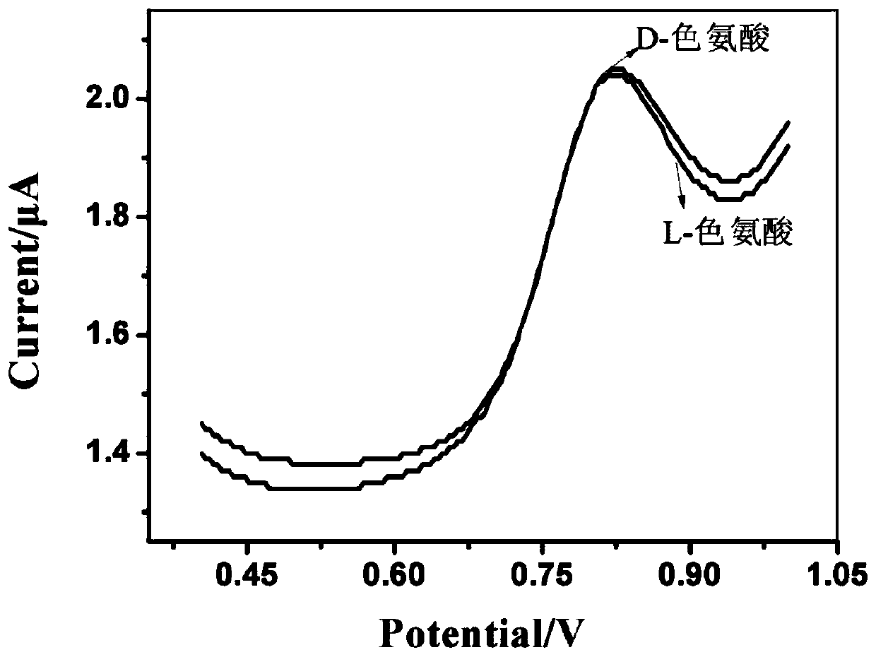 Preparation method of polyethyleneimine/chiral peptide modified glassy carbon electrode and application thereof in tryptophan enantiomer selective recognition