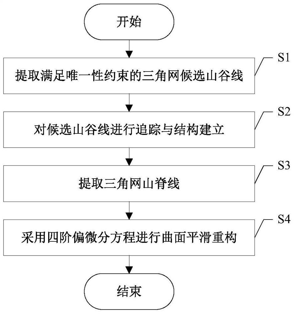 A Feature Extraction and Reconstruction Method for Complex Geological Surfaces