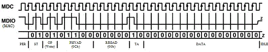 A serial communication method of master-slave mii management interface