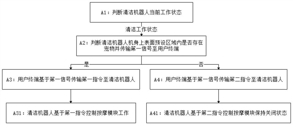 Cleaning robot and intelligent pet accompanying control method of system of cleaning robot and chip