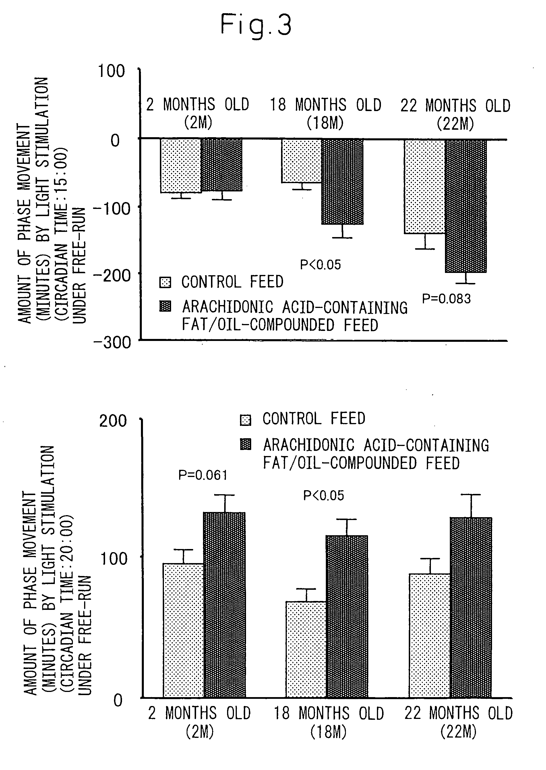 Use of arachidonic acid for normalization of infradian rhythm