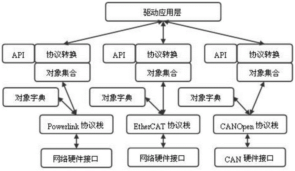 Implementation method of integration of various industrial buses on driver